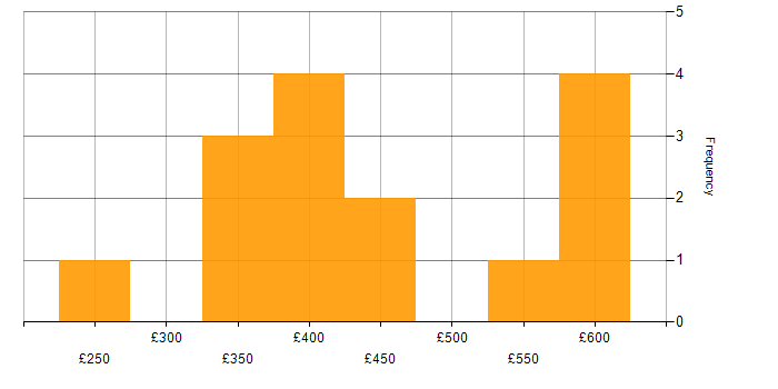 Daily rate histogram for Mimecast in London