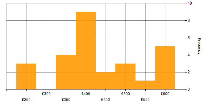Daily rate histogram for Mimecast in the UK