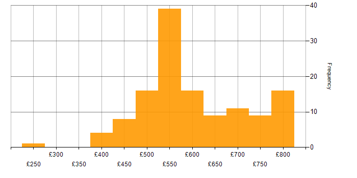 Daily rate histogram for MITRE ATT&amp;amp;CK in the UK