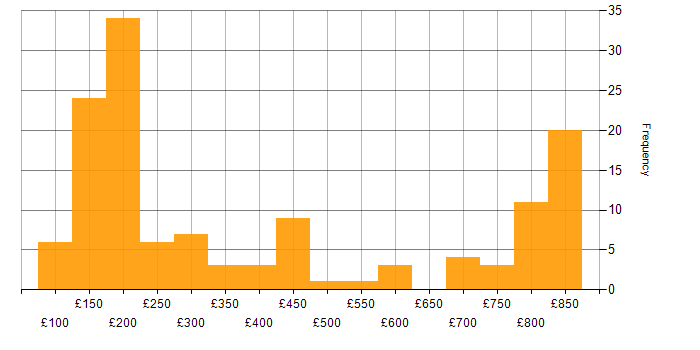 Daily rate histogram for Mobile Device Management in the UK
