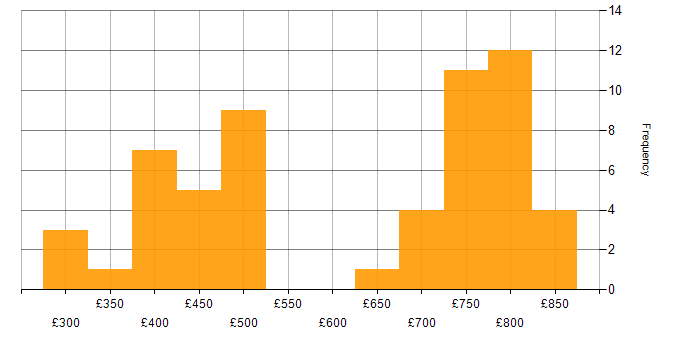 Daily rate histogram for Mockito in the UK