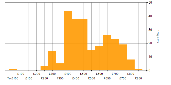 Daily rate histogram for MongoDB in the UK