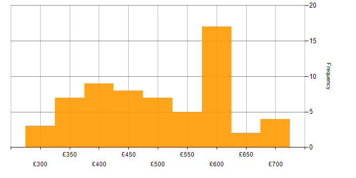 Daily rate histogram for MPLS in London