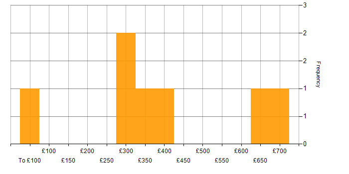 Daily rate histogram for MS Access in the UK