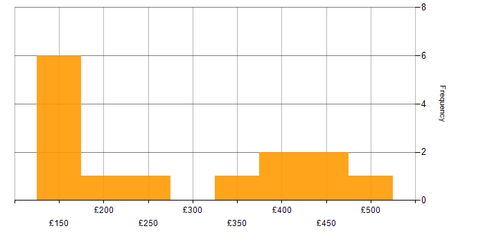 Daily rate histogram for Microsoft Excel in the East Midlands
