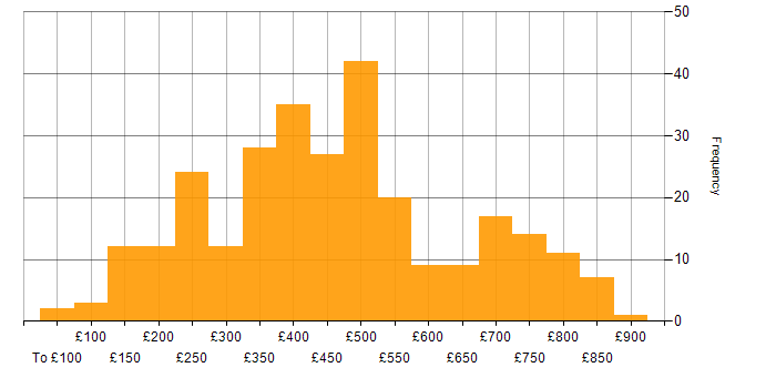 Daily rate histogram for Microsoft Excel in London
