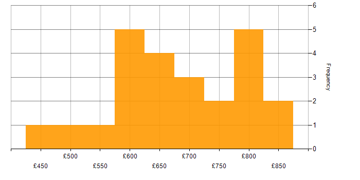 Daily rate histogram for Murex in the UK