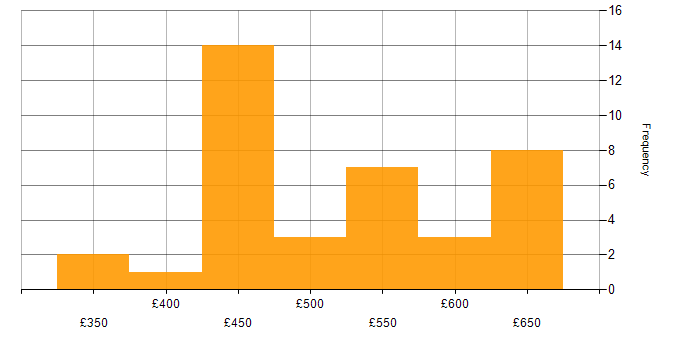 Daily rate histogram for MVVM in the UK