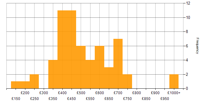 Daily rate histogram for NAS in the UK