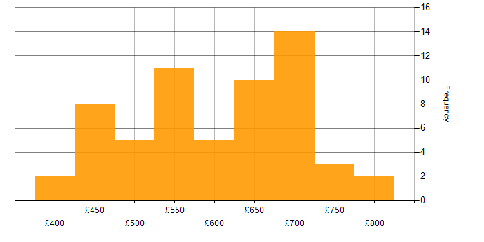 Daily rate histogram for NCSC in the UK