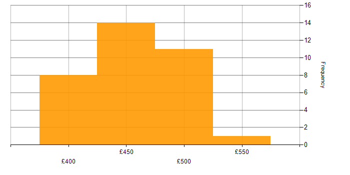 Daily rate histogram for NEC Housing in the UK