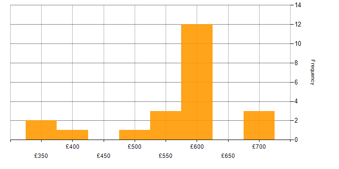 Daily rate histogram for NETCONF in the UK