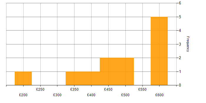 Daily rate histogram for NetScaler in London