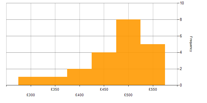 Daily rate histogram for NetScaler in the UK excluding London