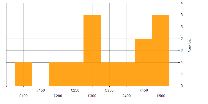 Daily rate histogram for Network+ Certification in the UK