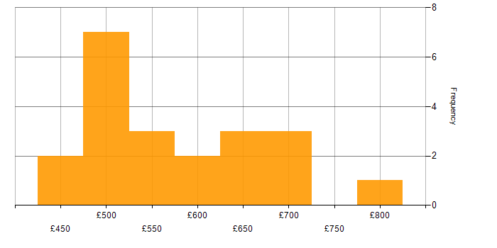 Daily rate histogram for Network Architect in London