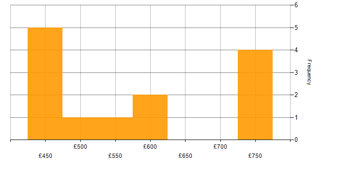 Daily rate histogram for Network Architect in the North of England