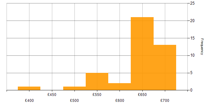 Daily rate histogram for Network Architect in the South East