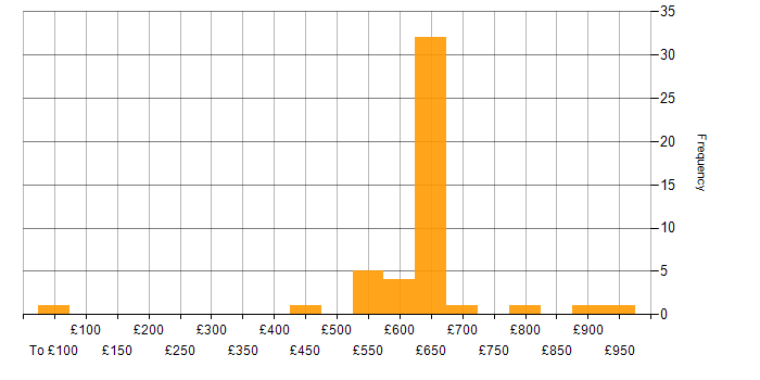 Daily rate histogram for Network Architect in the South West