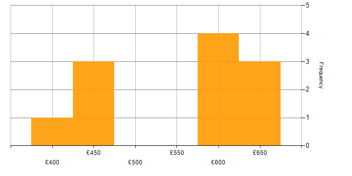 Daily rate histogram for Network Architect in the West Midlands