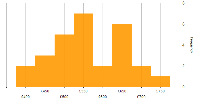 Daily rate histogram for Network Architecture in London