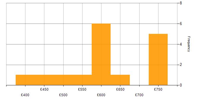 Daily rate histogram for Network Architecture in the Midlands