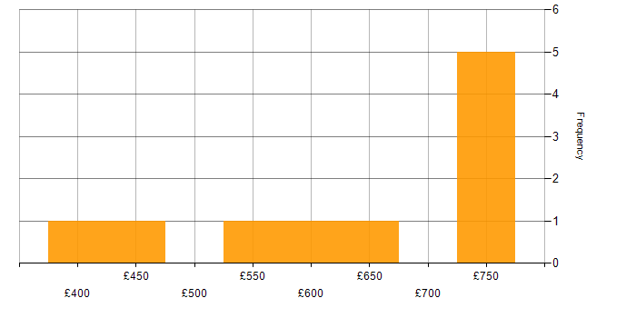 Daily rate histogram for Network Architecture in the West Midlands