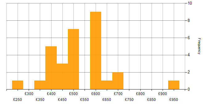 Daily rate histogram for Network Consultant in the UK