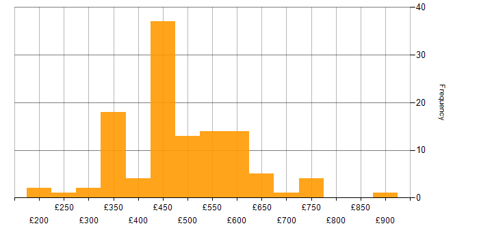 Daily rate histogram for Network Design in England