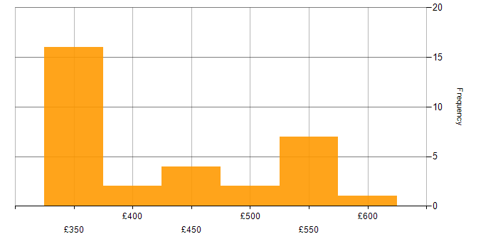 Daily rate histogram for Network Design in the Midlands