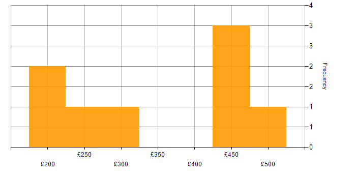 Daily rate histogram for Network Design in the South West