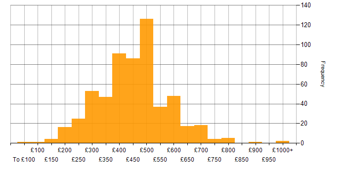 Daily rate histogram for Network Engineer in England