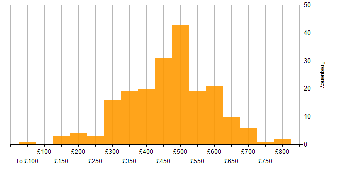 Daily rate histogram for Network Engineer in London