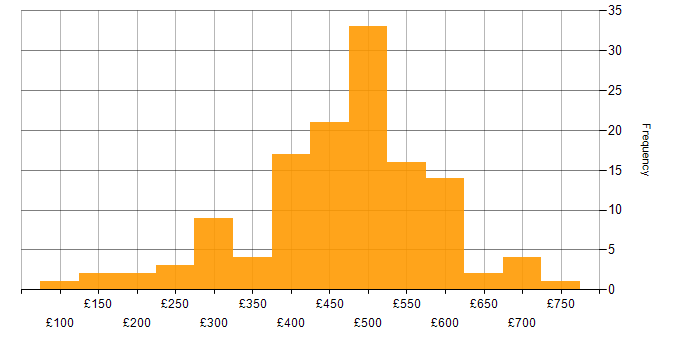 Daily rate histogram for Network Engineer in the South East