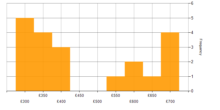 Daily rate histogram for Network Operations Engineer in England
