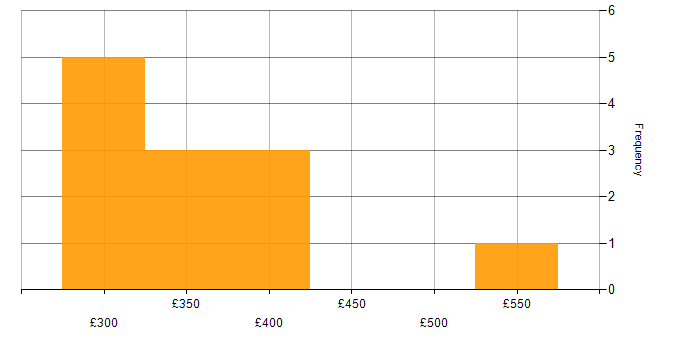 Daily rate histogram for Network Operations Engineer in the UK excluding London