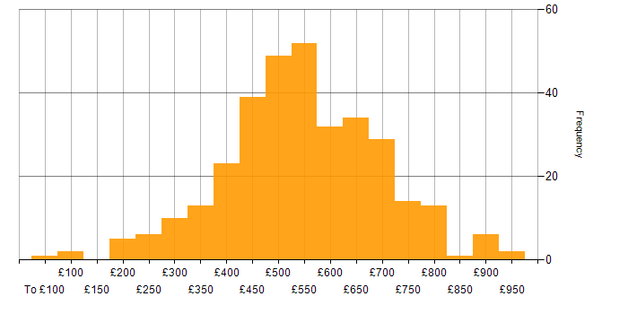 Daily rate histogram for Network Security in England