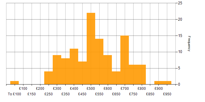 Daily rate histogram for Network Security in London