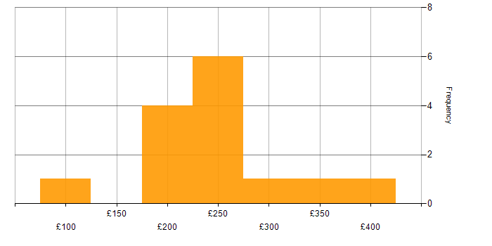 Daily rate histogram for Network Support Engineer in England