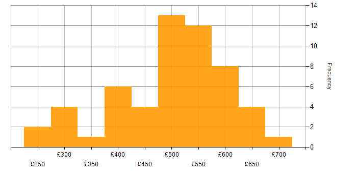 Daily rate histogram for nginx in the UK