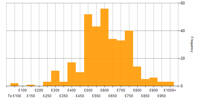 Daily rate histogram for NIST in the UK
