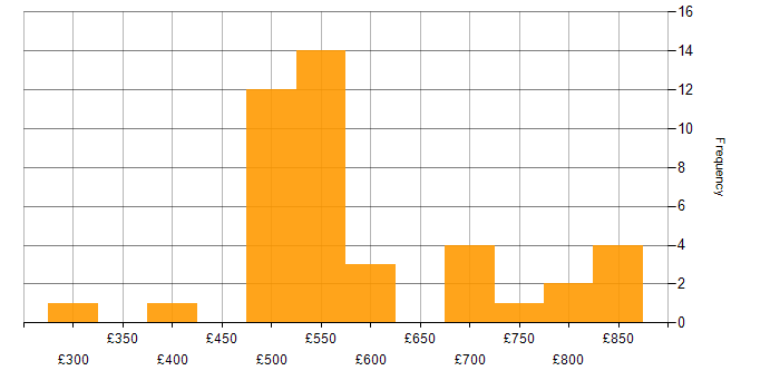 Daily rate histogram for NIST 800 in the UK
