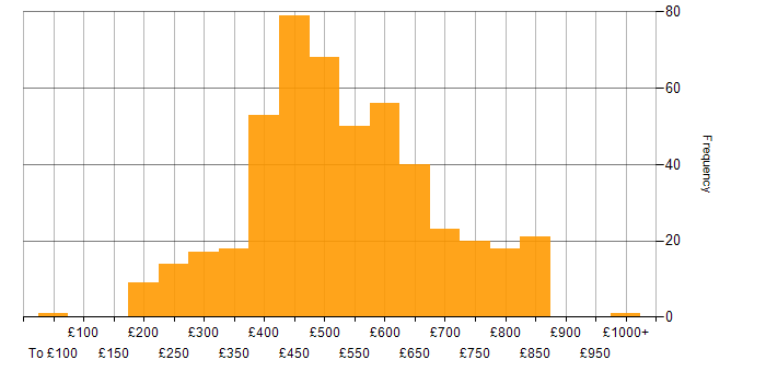 Daily rate histogram for Node.js in the UK
