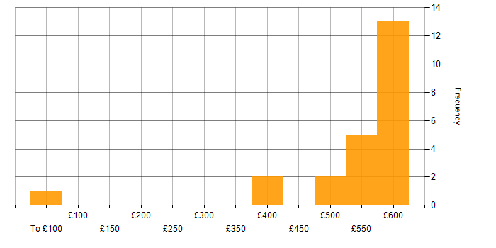 Daily rate histogram for Nokia in London