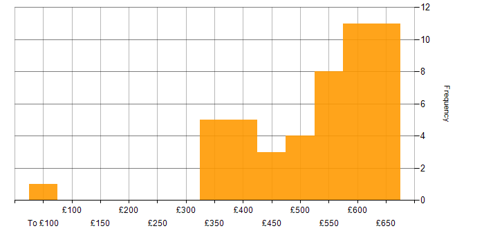 Daily rate histogram for Nokia in the UK