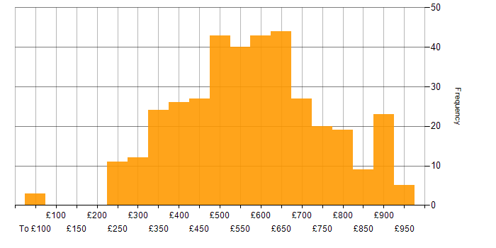 Daily rate histogram for NoSQL in the UK