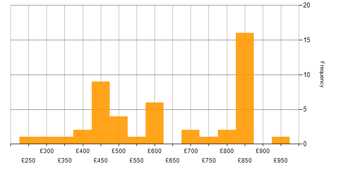 Daily rate histogram for npm in the UK