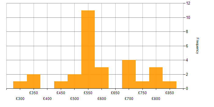 Daily rate histogram for NUnit in the UK