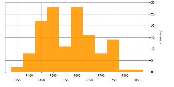 Daily rate histogram for OAuth in the UK