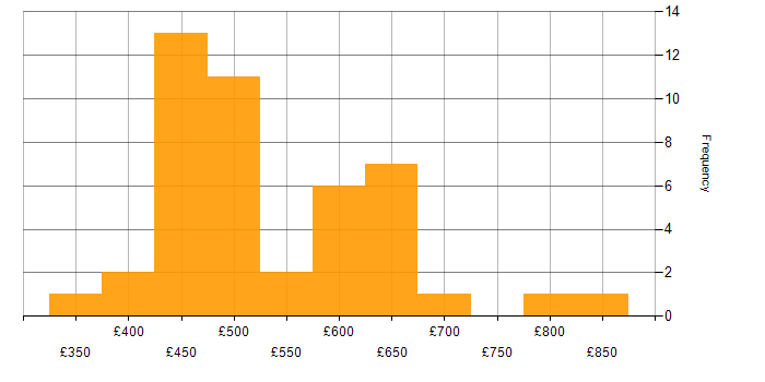 Daily rate histogram for OAuth2 in the UK